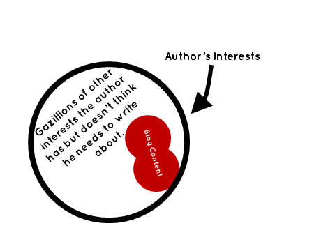 Venn Diagram 3