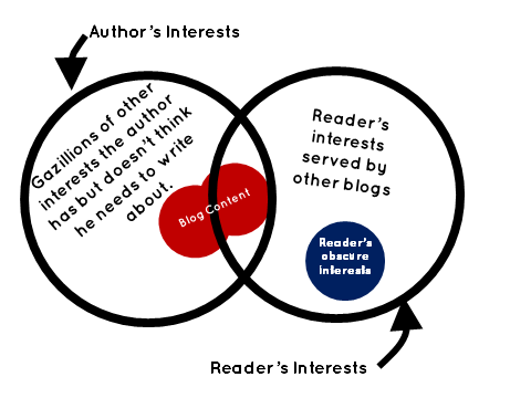 Venn Diagram 5