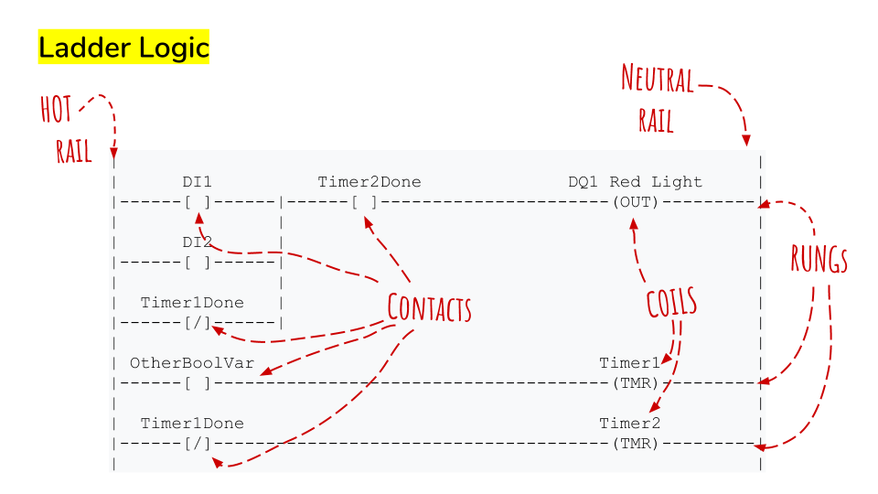 Ladder logic terminology. Slide from my Pycon 2019 presentation.