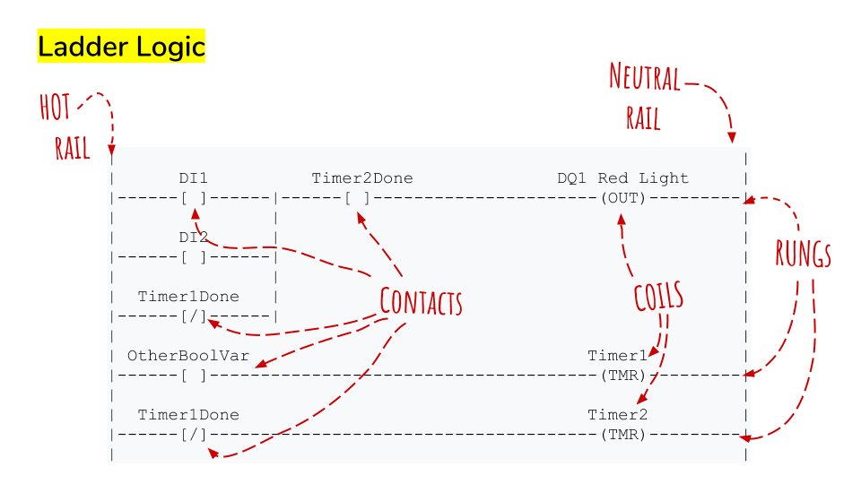 the ladder logic program is usually stored in